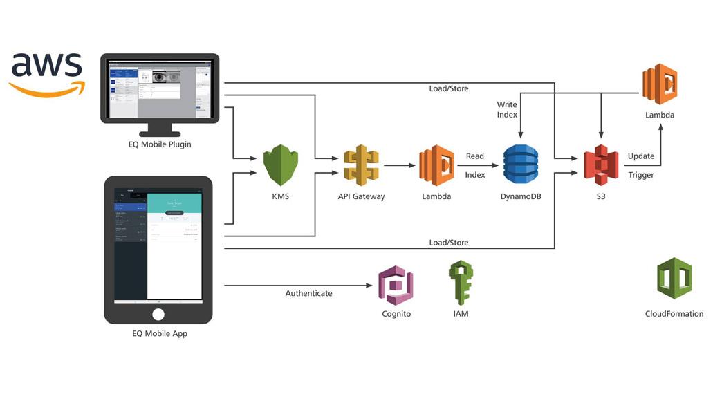 Cloud architecture