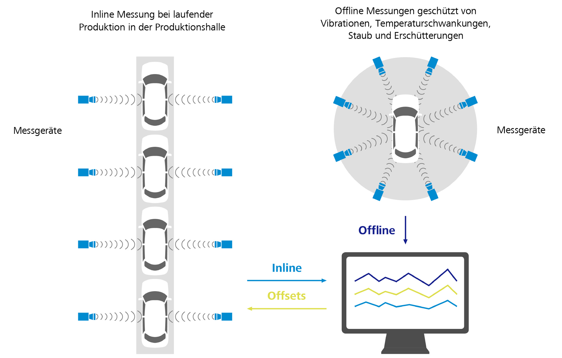 Schematic overview of inline and offline measurements