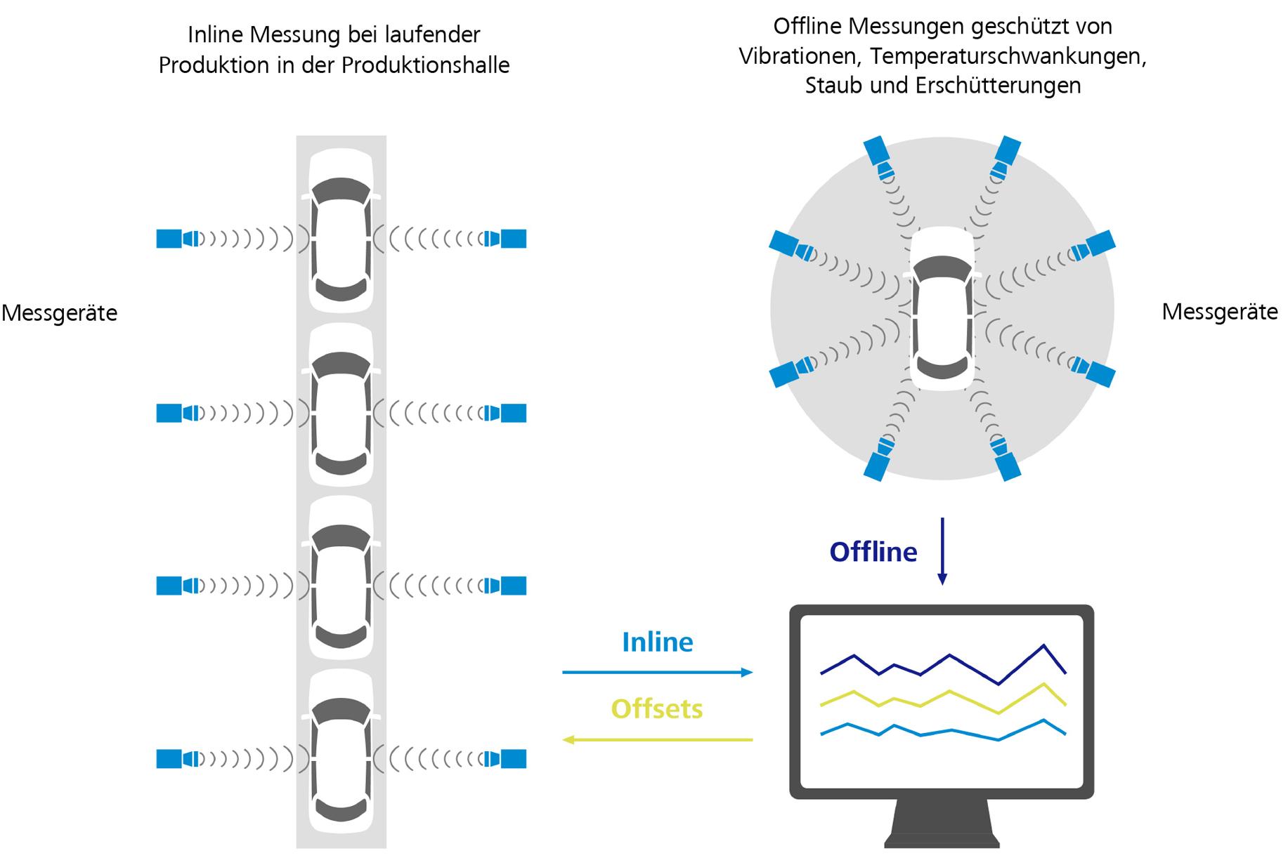 Schematic overview of inline and offline measurements