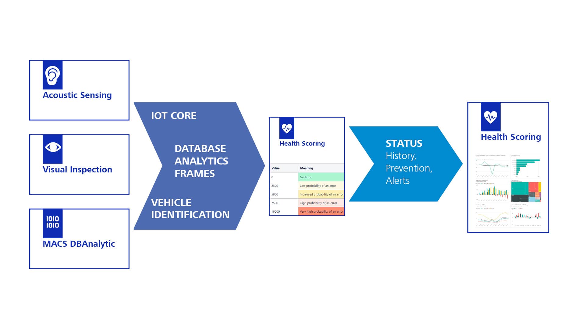 Schematic overview of the Health Scores