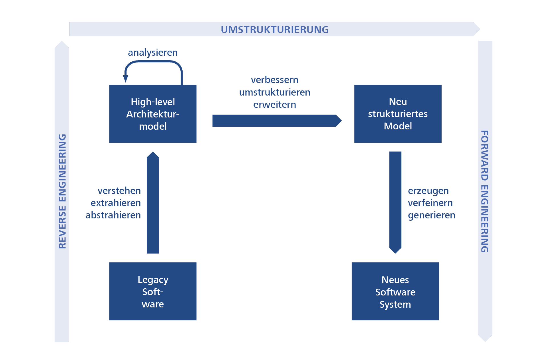 Visualization of software evolution process